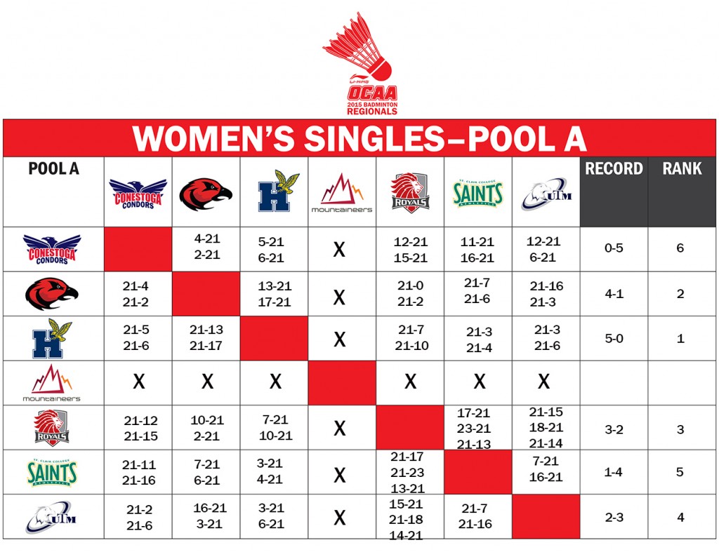 2015 BADMINTON REGIONAL RESULTS